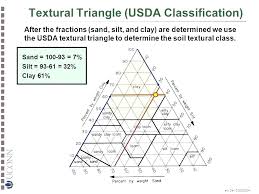 Soil Triangle Drate