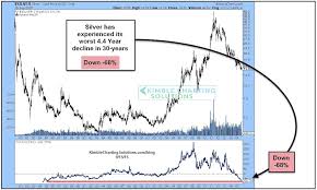 After Historic Decline Silver Prices Rally Off Key Support