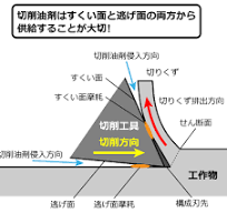 切削油剤の役割と求められる性能 【通販モノタロウ】