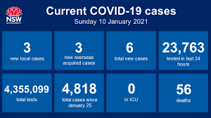 Check spelling or type a new query. Nsw Health On Twitter Nsw Recorded Three New Locally Acquired Cases Of Covid 19 In The 24 Hours To 8pm Last Night Three Cases Were Also Recorded In Returned Travellers Bringing The Total