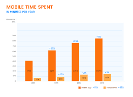 We clearly saw the advantages of the mobile app over the website and found more pros than cons. Mobile App Vs Mobile Website Pros And Cons Of Each Approach In 2019