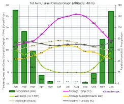 Tel Aviv Israel Annual Climate With Average Temperature