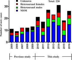 Hiv statistics in malaysia 2017. The Second Molecular Epidemiological Study Of Hiv Infection In Mongolia Between 2010 And 2016