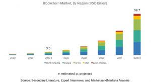 Blockchain is a favorably new technology when compared to other technologies. Blockchain Technology Use Cases You Should Know In 2021 Upgrad Blog