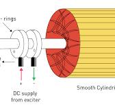 Types of AC Motors