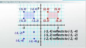 Math reflection sentence starters describing transformations reflection and rotation gcse maths revision exam paper practice. Reflections In Math Definition Overview Video Lesson Transcript Study Com