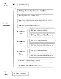 Figure 1 and figure 2 show the printed output for a bank statement after pagedef processing (the second figure is resized). Mt940 Statement Format Mt940 Statement Format