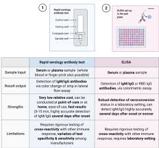 Lo and behold my lateral flow test was a beaming positive. Eric Topol On Twitter The Us Fda Has Given Emergency Authorization To 6 Covid19 Antibody Tests Only One Of Which Is An Elisa The Lateral Flow Tests While Cheap Have More False Positives And