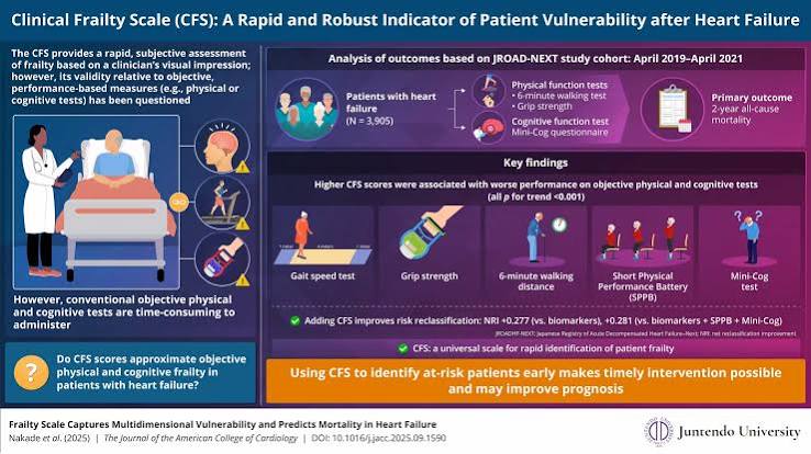 Clinical Frailty Scale can predict 2-year mortality after heart failure  hospitalization
