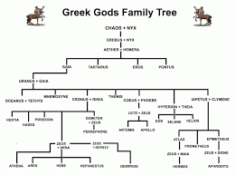 The Greek Gods Family Tree This Is Important To Percy