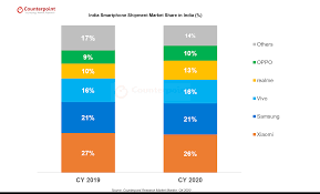 Huawei's share of the market grew from just two percent in the first quarter of 2015, to 20 percent in the first quarter of 2020, but is in the first quarter of 2021 back at just four percent of. India Smartphone Market Led By Chinese Brands Shipped Over 150 Million Units In 2020 Gizmochina