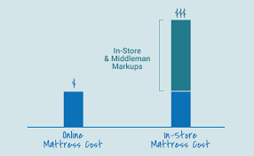 should you buy a mattress in store or online best