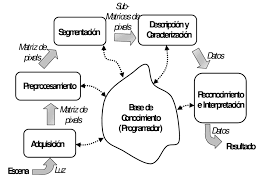 Maybe you would like to learn more about one of these? Etapas Basicas Para La Construccion De Un Sistema De Vision Artificial Download Scientific Diagram