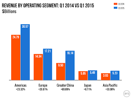 Iphone Sales Figures 2015 Iphone Sales