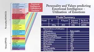 Predicting Emotional Intelligence From Personality Values Youtube