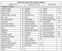 Tableau Index Glycemique Ig Le Blog De Fitboy Index Glycemique Lentille Rouge Codes Telephone