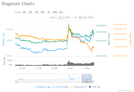 Dogecoin is a cryptocurrency based on the popular doge internet meme and features a shiba inu on its logo. Price Analysis Of Dogecoin Doge As On 18th May 2019
