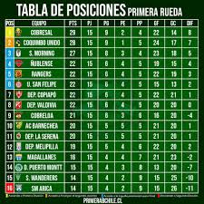 Tabla de posiciones | campeonato nacional primera b 2021. Grafica Tabla De Posiciones De La Primera Y Segunda Rueda Cobresal El Mejor En El Arranque Wanderers Gran Remate