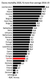 Sverige sveits surinam swaziland syria tadsjikistan taiwan tanzania tsjad thailand togo tonga trinidad og tobago tunisia turkmenistan kalkun ukraina uruguay vanuatu vatikanet venezuela. Johan Norberg On Twitter Countries Measure Covid Mortality Differently So Excess Mortality Is More Informative Here Is The Latest Https T Co Ifhphpwhmd Https T Co Gwsihm7vul