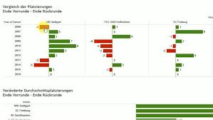 Alle gruppen und tabellen der europameisterschaft 2021 in der übersicht! Kostenloser Event Zum Thema Datenanalyse Tableau Und Multibase Bringen Bundesliga Und Bi Zusammen Channelpartner De
