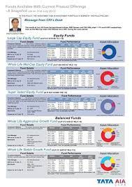 View & analyze the 0p00008t6f fund chart by total assets, risk rating, min. July Tata Aia Life Insurance