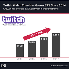 Twitch 2017 Year In Review Reveals 22 Growth In Watch Time
