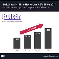 twitch 2017 year in review reveals 22 growth in watch time