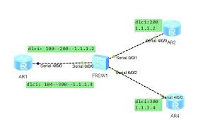 Frame relay is a standardized wide area network (wan) technology that specifies the physical and data link layers of digital telecommunications channels using a packet switching methodology. Huawei Frame Relay Configuration Programmer Sought