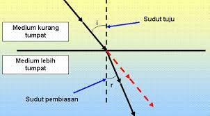 Refraktor adalah alat unuk mengukur konsentrasi cairan sekesi berdasarkan indek refrasi (sane medical, 2010). Pembiasan Cahaya Pengertian Indeks Penerapan Dan Contoh