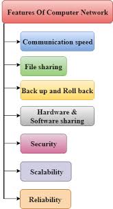 Computer Network Features Javatpoint Computer Network Computer Basics Computer Knowledge