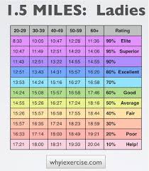 15 Unexpected Mile Times By Age