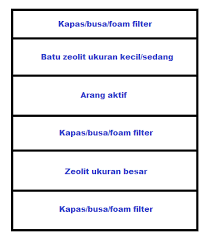 Sistem filtrasi air kolam mempunyai peranan vital dalam memelihara koi, filter merupakan jantung dari ekosistem air kolam yang mendukung kehidupan dan perkembangan koi. Cara Membuat Filter Kolam Ikan Koi Yang Baik Dan Benar Ikankoi Org