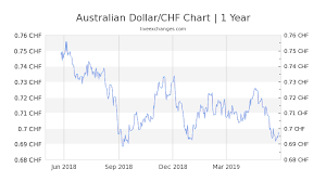 Convert 30 Aud To Chf Exchange Conversion Rate 20 89 Chf