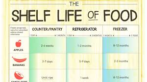 put an end to spoiled wasted food with this handy chart