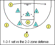 2 3 Zone Offense For Youth Basketball Teams Coach S Clipboard Basketball Coaching And Playbook Basketball Coach Kids Basketball Basketball Plays