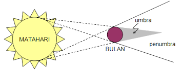 Top gambar kartun gerhana matahari kolek gambar fiqh astronomi gerhana matahari pdf free download via anzdoc.com. Mengenal Gerhana Bulan Dan Matahari Abdul Rachman S Blog