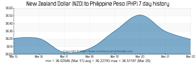 Nzd To Php Convert New Zealand Dollar To Philippine Peso
