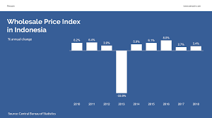 Wholesale Price Index
