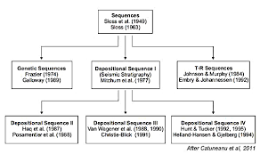 Sequence Stratigraphic Framework Sepm Strata