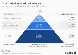 Chart: The Top 10 Percent Own 70 Percent of U.S. Wealth | Statista