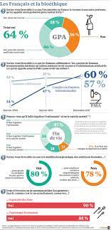 N'importe quoi pour un ami. Bioethique Ce Qu En Disent Les Francais