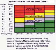 Facts And Fiction About Vibration