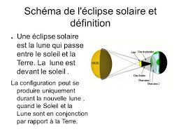Les éclipses annulaires se produisent lorsque la lune est trop loin pour que son cône d'ombre atteigne la surface de la terre. Eclipse Du 20 Mars 2015 Schema De L Eclipse Solaire Et Definition Une Eclipse Solaire Est La Lune Qui Passe Entre Le Soleil Et La Terre La Lune Est Ppt Telecharger