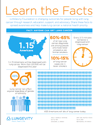 The aim of the campaign is to encourage people displaying the common signs of lung cancer to visit their gp. Lung Cancer Fact Sheet
