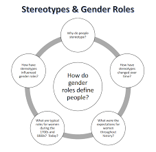 Women's History Essential Question: How Do Gender Roles Define People? -  Teach Different