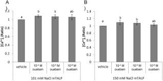 2(b) focuses on coefficient values from −15 to 15.apparently, the average number of the coefficient value 0 is much higher. Na K Atpase A4 Regulates Sperm Hyperactivation While Na K Atpase A1 Regulates Basal Motility In Hamster Spermatozoa Sciencedirect