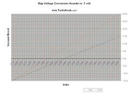 Power Fc Useful Info About Gm 3 Bar Volts Vs Psi