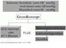 Bluthochdruck, arterielle Hypertonie: Symptome, Diagnose, Therapie