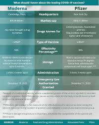 Maybe you would like to learn more about one of these? Infographic Moderna Vs Pfizer Covid 19 Vaccines Tommiemedia