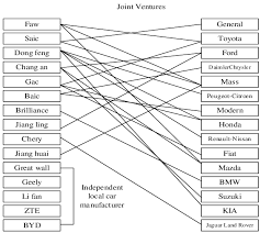 The automotive industry in china has been the largest in the world measured by automobile unit production since 2008. The Joint Venture Structure Of China S Automotive Industry Source Download Scientific Diagram